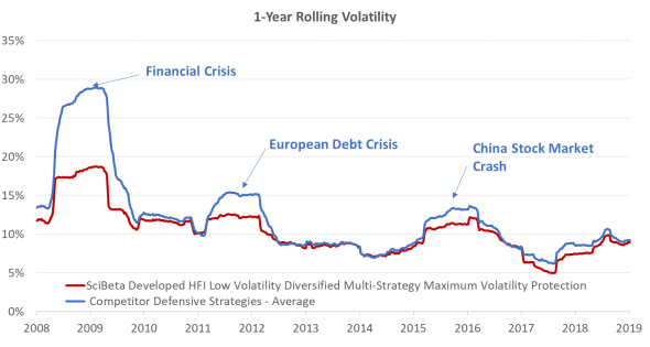 1 Year Rolling Volatility