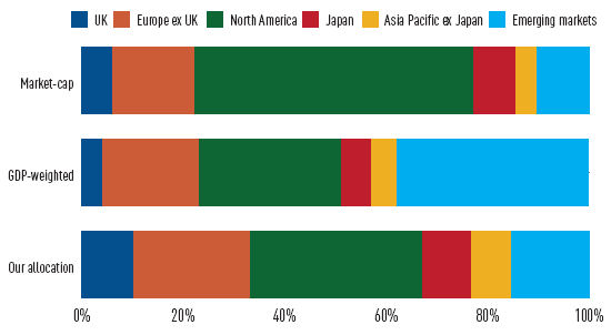 Regional Allocations