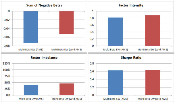 Impact of the changes on the HFI Multi-Beta indices