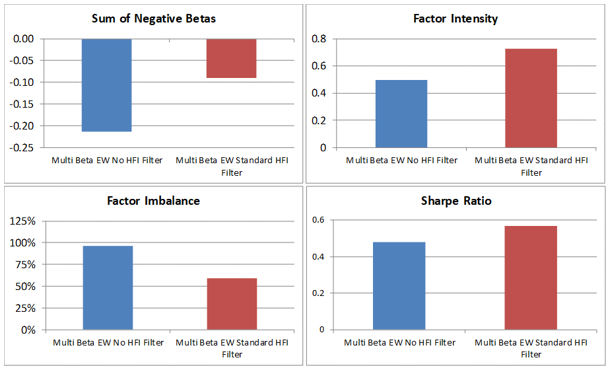 Impact of the changes on the standard Multi-Beta indices